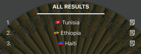 All countries results history