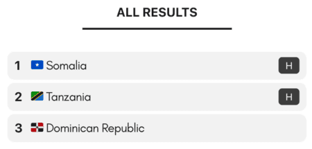 All countries results history