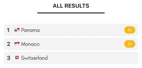 All countries results history